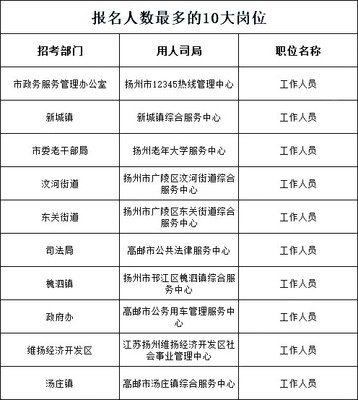 2022江苏事业单位统考岗位分析 扬州篇