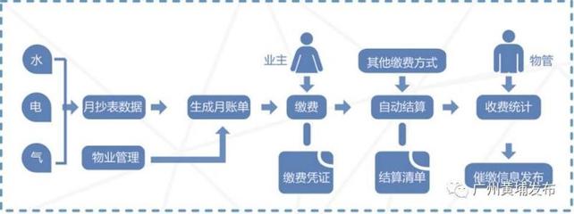 广州首个智能小区正式投产！抢先体验科幻级功能的公共事业管理服务